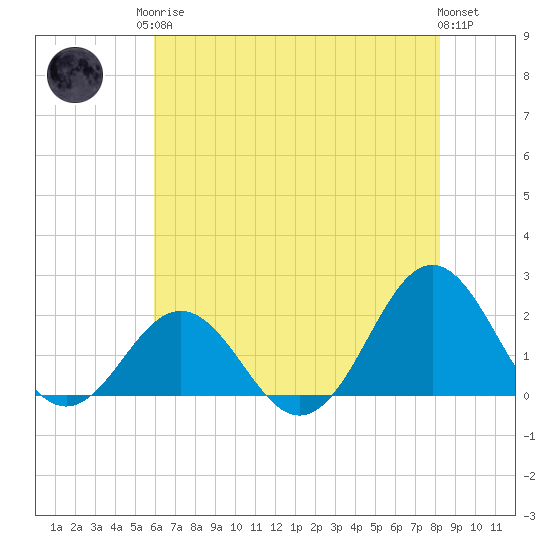 Emerald Isle tide chart for Monday, May 26, 2025