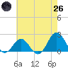 Emerald Isle tide chart for Monday, May 26, 2025