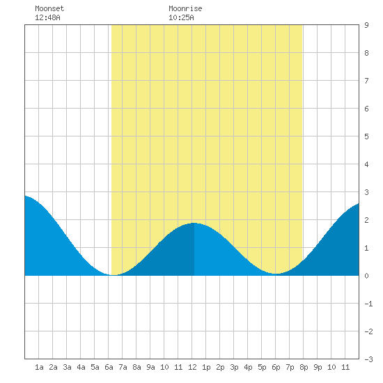 Emerald Isle tide chart for Friday, May 2, 2025