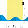 Emerald Isle tide chart for Saturday, May 3, 2025