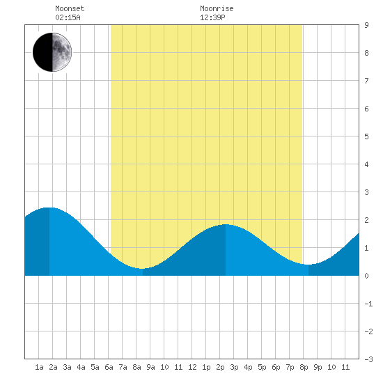 Emerald Isle tide chart for Sunday, May 4, 2025