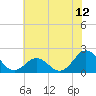 Emerald Isle tide chart for Thursday, June 12, 2025