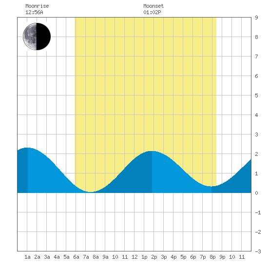 Emerald Isle tide chart for Wednesday, June 18, 2025