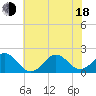 Emerald Isle tide chart for Wednesday, June 18, 2025