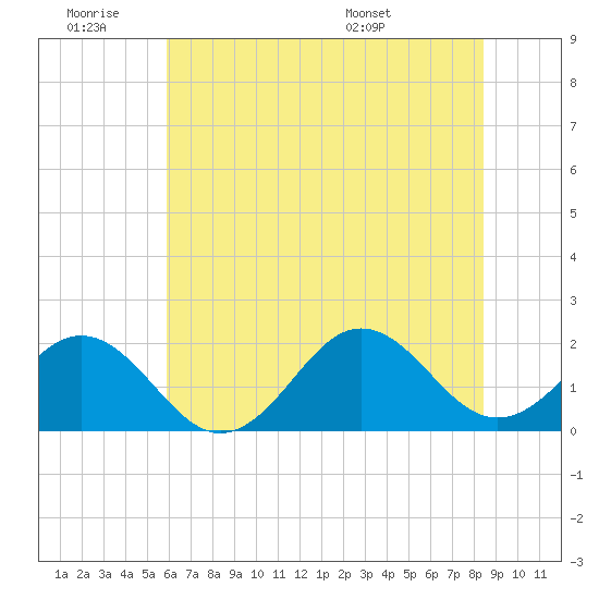 Emerald Isle tide chart for Thursday, June 19, 2025