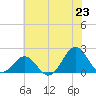 Emerald Isle tide chart for Monday, June 23, 2025