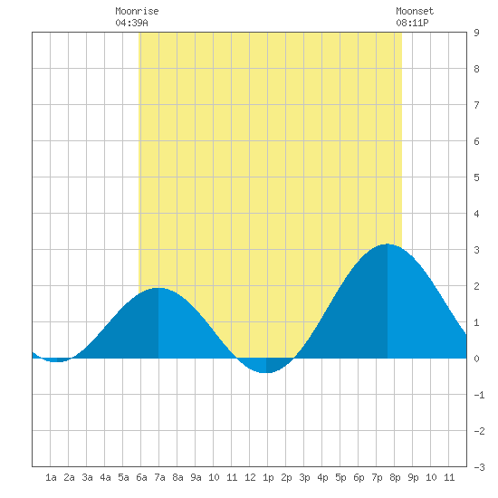 Emerald Isle tide chart for Tuesday, June 24, 2025