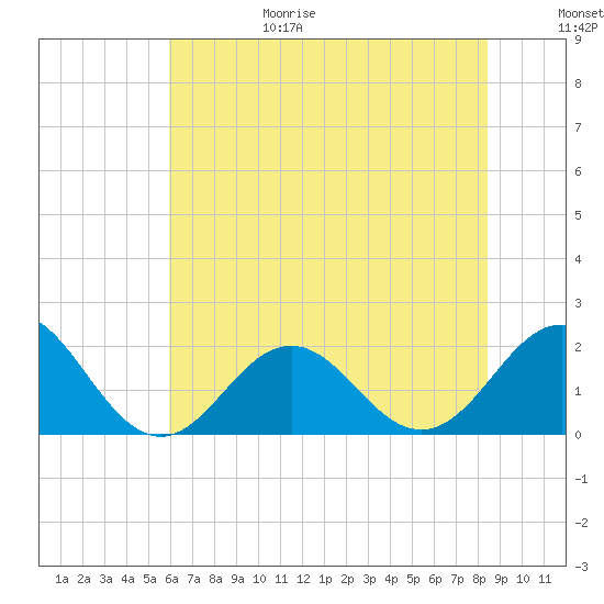Emerald Isle tide chart for Sunday, June 29, 2025