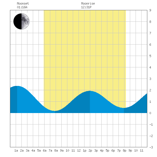 Emerald Isle tide chart for Monday, June 2, 2025