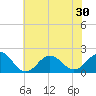 Emerald Isle tide chart for Monday, June 30, 2025