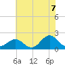 Emerald Isle tide chart for Saturday, June 7, 2025