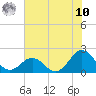 Emerald Isle tide chart for Thursday, July 10, 2025
