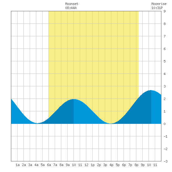 Emerald Isle tide chart for Sunday, July 13, 2025