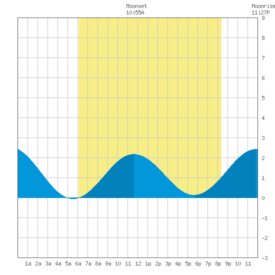 Emerald Isle tide chart for Tuesday, July 15, 2025