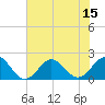 Emerald Isle tide chart for Tuesday, July 15, 2025