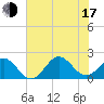 Emerald Isle tide chart for Thursday, July 17, 2025