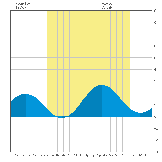 Emerald Isle tide chart for Saturday, July 19, 2025
