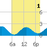 Emerald Isle tide chart for Tuesday, July 1, 2025