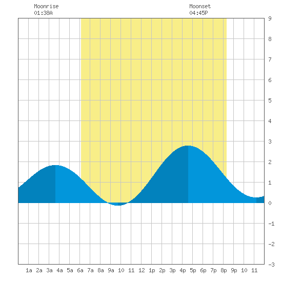 Emerald Isle tide chart for Sunday, July 20, 2025