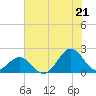 Emerald Isle tide chart for Monday, July 21, 2025