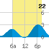 Emerald Isle tide chart for Tuesday, July 22, 2025