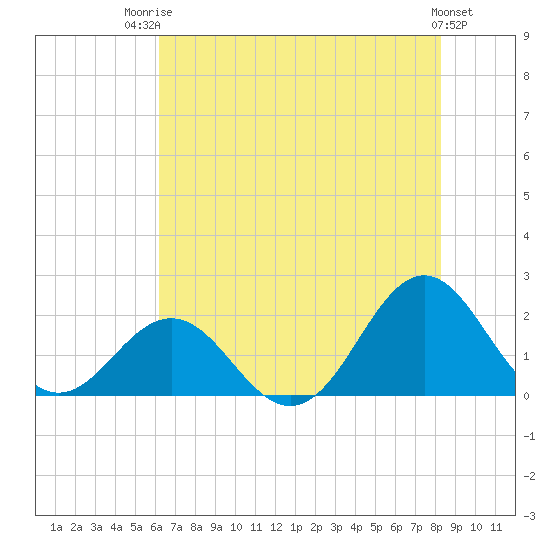 Emerald Isle tide chart for Wednesday, July 23, 2025