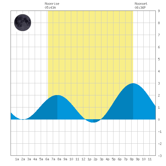 Emerald Isle tide chart for Thursday, July 24, 2025