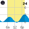Emerald Isle tide chart for Thursday, July 24, 2025