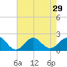 Emerald Isle tide chart for Tuesday, July 29, 2025