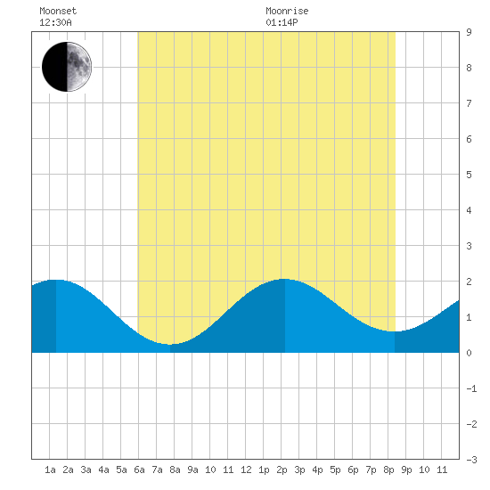 Emerald Isle tide chart for Wednesday, July 2, 2025