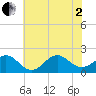 Emerald Isle tide chart for Wednesday, July 2, 2025