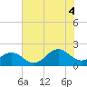 Emerald Isle tide chart for Friday, July 4, 2025