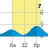 Emerald Isle tide chart for Monday, July 7, 2025