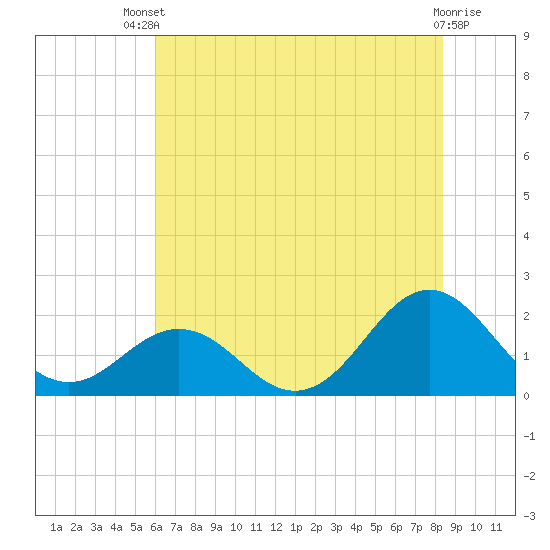 Emerald Isle tide chart for Wednesday, July 9, 2025