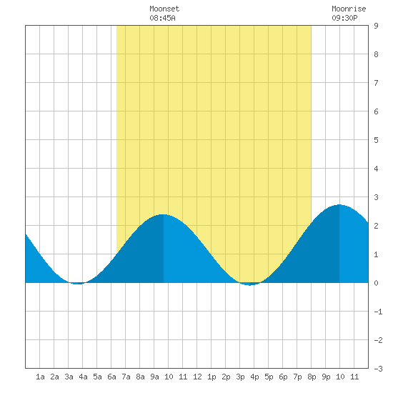 Emerald Isle tide chart for Monday, August 11, 2025