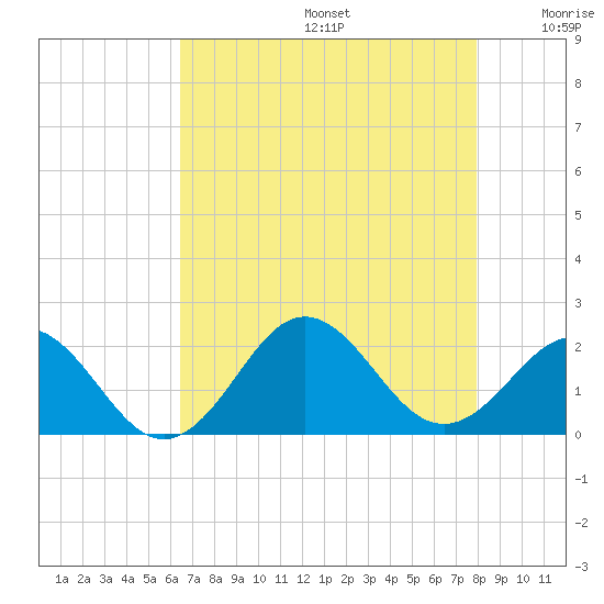 Emerald Isle tide chart for Thursday, August 14, 2025