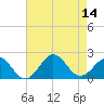 Emerald Isle tide chart for Thursday, August 14, 2025