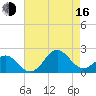 Emerald Isle tide chart for Saturday, August 16, 2025