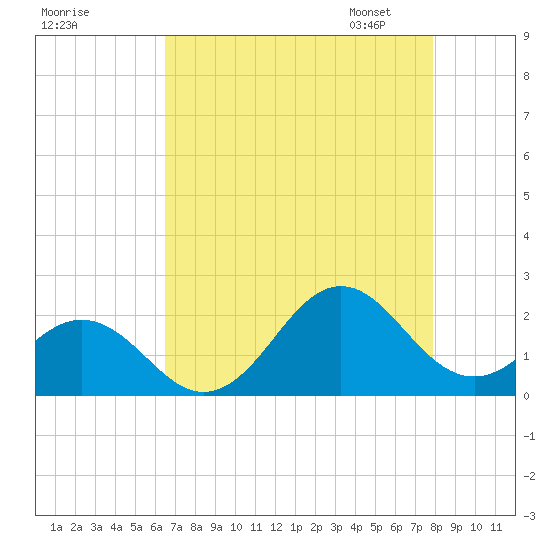 Emerald Isle tide chart for Sunday, August 17, 2025