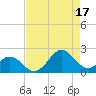 Emerald Isle tide chart for Sunday, August 17, 2025