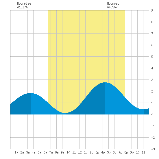 Emerald Isle tide chart for Monday, August 18, 2025