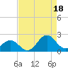 Emerald Isle tide chart for Monday, August 18, 2025