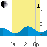 Emerald Isle tide chart for Friday, August 1, 2025