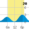 Emerald Isle tide chart for Wednesday, August 20, 2025