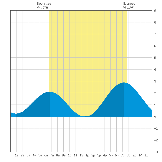 Emerald Isle tide chart for Thursday, August 21, 2025