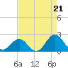 Emerald Isle tide chart for Thursday, August 21, 2025