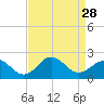 Emerald Isle tide chart for Thursday, August 28, 2025