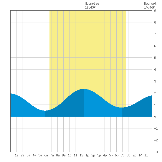 Emerald Isle tide chart for Friday, August 29, 2025