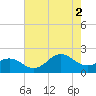 Emerald Isle tide chart for Saturday, August 2, 2025