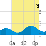 Emerald Isle tide chart for Sunday, August 3, 2025